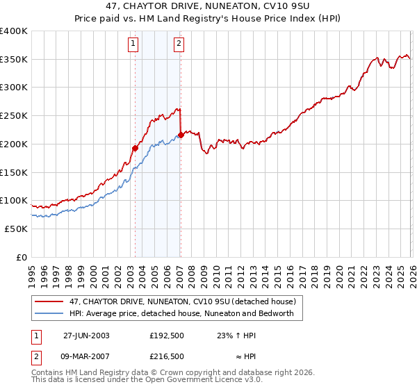 47, CHAYTOR DRIVE, NUNEATON, CV10 9SU: Price paid vs HM Land Registry's House Price Index