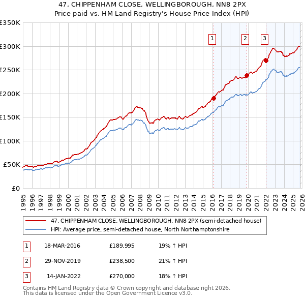 47, CHIPPENHAM CLOSE, WELLINGBOROUGH, NN8 2PX: Price paid vs HM Land Registry's House Price Index