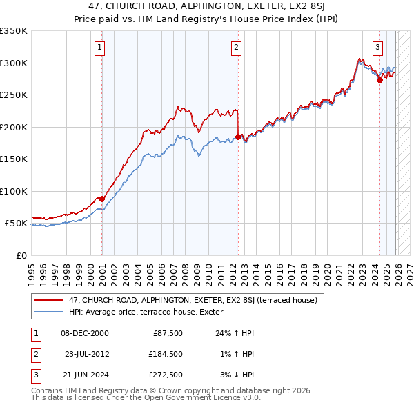 47, CHURCH ROAD, ALPHINGTON, EXETER, EX2 8SJ: Price paid vs HM Land Registry's House Price Index