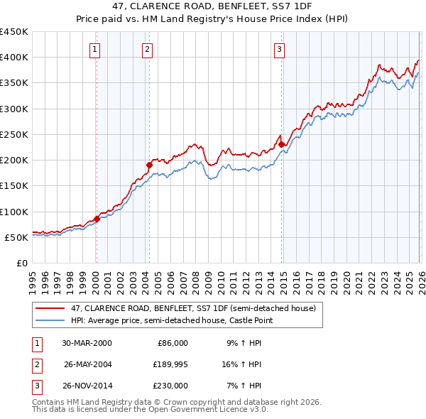 47, CLARENCE ROAD, BENFLEET, SS7 1DF: Price paid vs HM Land Registry's House Price Index