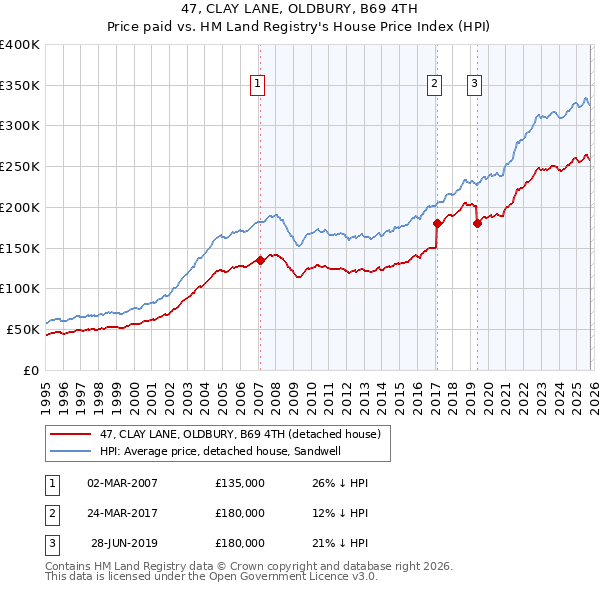 47, CLAY LANE, OLDBURY, B69 4TH: Price paid vs HM Land Registry's House Price Index