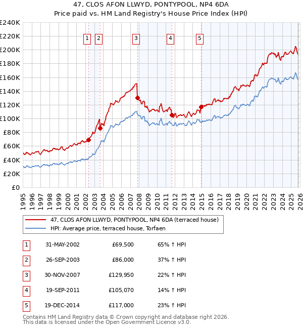 47, CLOS AFON LLWYD, PONTYPOOL, NP4 6DA: Price paid vs HM Land Registry's House Price Index