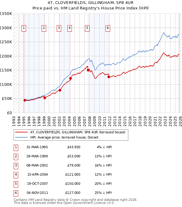 47, CLOVERFIELDS, GILLINGHAM, SP8 4UR: Price paid vs HM Land Registry's House Price Index