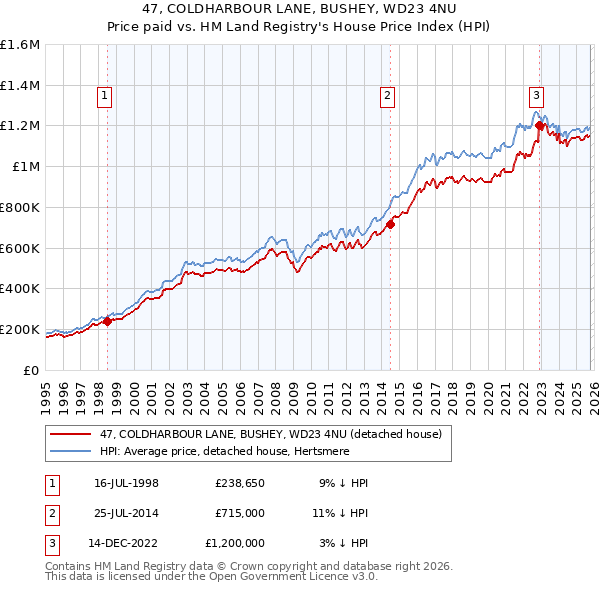 47, COLDHARBOUR LANE, BUSHEY, WD23 4NU: Price paid vs HM Land Registry's House Price Index
