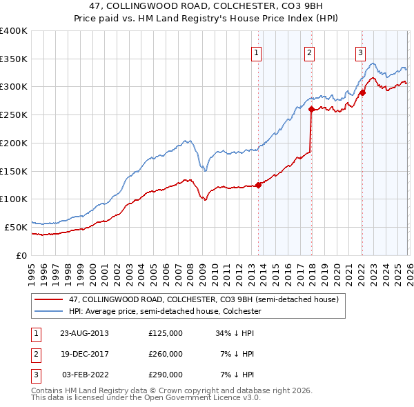 47, COLLINGWOOD ROAD, COLCHESTER, CO3 9BH: Price paid vs HM Land Registry's House Price Index