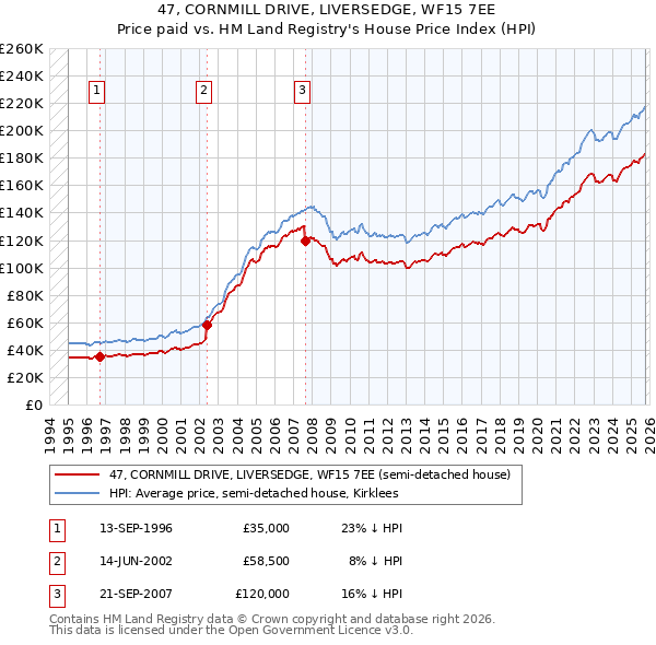 47, CORNMILL DRIVE, LIVERSEDGE, WF15 7EE: Price paid vs HM Land Registry's House Price Index