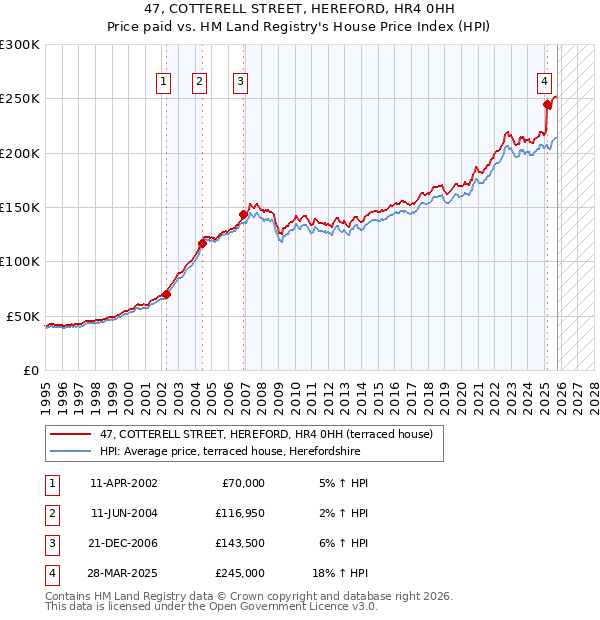 47, COTTERELL STREET, HEREFORD, HR4 0HH: Price paid vs HM Land Registry's House Price Index
