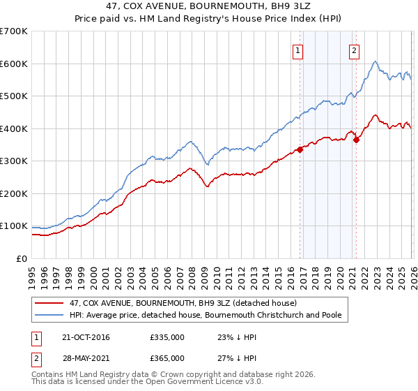 47, COX AVENUE, BOURNEMOUTH, BH9 3LZ: Price paid vs HM Land Registry's House Price Index