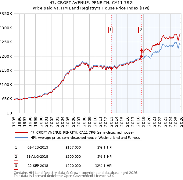 47, CROFT AVENUE, PENRITH, CA11 7RG: Price paid vs HM Land Registry's House Price Index