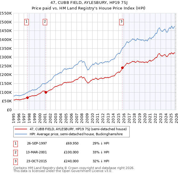 47, CUBB FIELD, AYLESBURY, HP19 7SJ: Price paid vs HM Land Registry's House Price Index