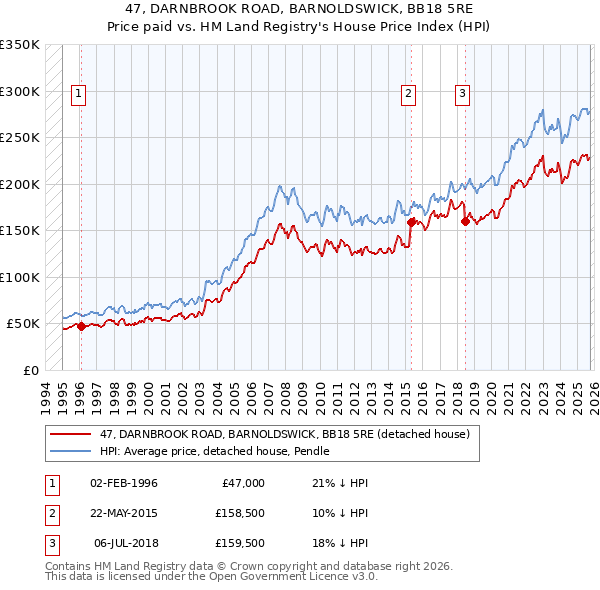 47, DARNBROOK ROAD, BARNOLDSWICK, BB18 5RE: Price paid vs HM Land Registry's House Price Index