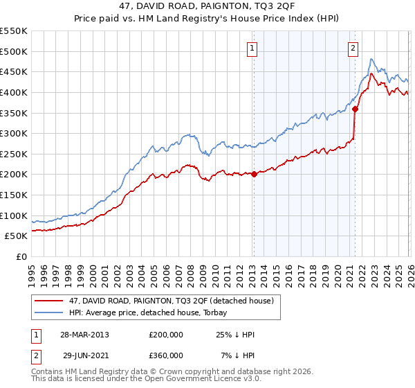 47, DAVID ROAD, PAIGNTON, TQ3 2QF: Price paid vs HM Land Registry's House Price Index