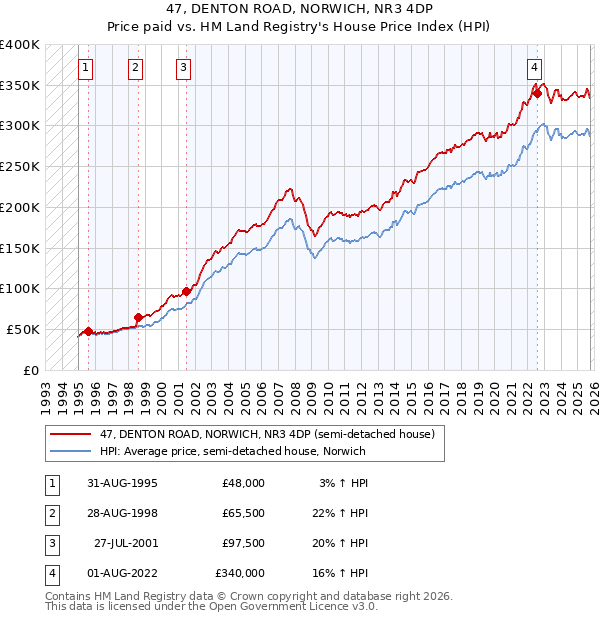 47, DENTON ROAD, NORWICH, NR3 4DP: Price paid vs HM Land Registry's House Price Index