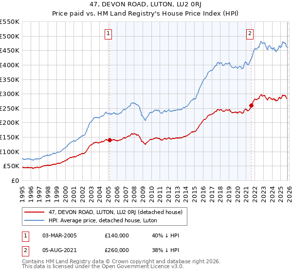 47, DEVON ROAD, LUTON, LU2 0RJ: Price paid vs HM Land Registry's House Price Index
