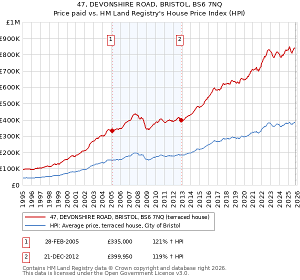 47, DEVONSHIRE ROAD, BRISTOL, BS6 7NQ: Price paid vs HM Land Registry's House Price Index