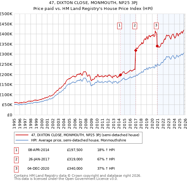 47, DIXTON CLOSE, MONMOUTH, NP25 3PJ: Price paid vs HM Land Registry's House Price Index