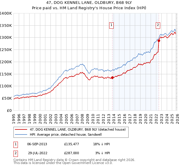 47, DOG KENNEL LANE, OLDBURY, B68 9LY: Price paid vs HM Land Registry's House Price Index