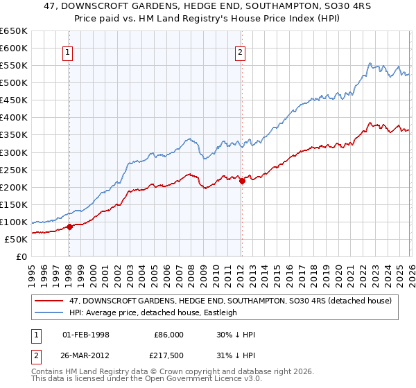47, DOWNSCROFT GARDENS, HEDGE END, SOUTHAMPTON, SO30 4RS: Price paid vs HM Land Registry's House Price Index