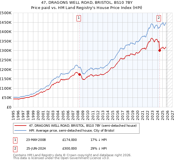 47, DRAGONS WELL ROAD, BRISTOL, BS10 7BY: Price paid vs HM Land Registry's House Price Index