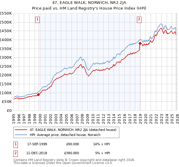 47, EAGLE WALK, NORWICH, NR2 2JA: Price paid vs HM Land Registry's House Price Index