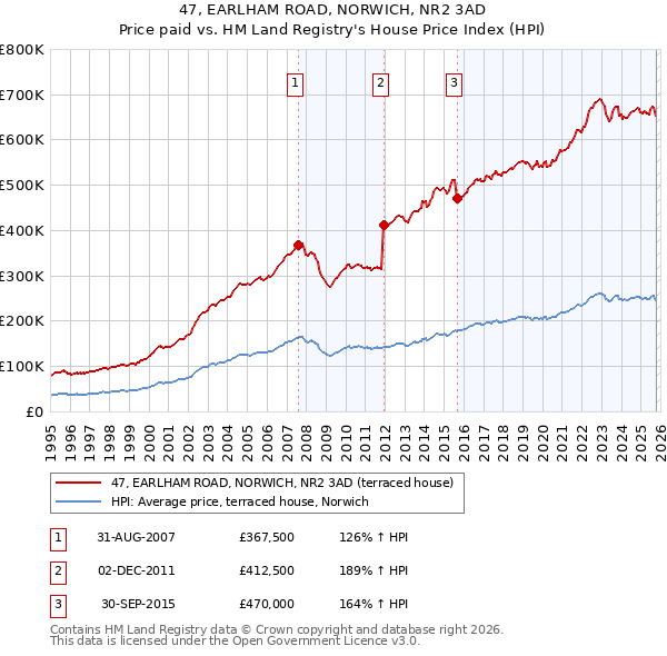 47, EARLHAM ROAD, NORWICH, NR2 3AD: Price paid vs HM Land Registry's House Price Index
