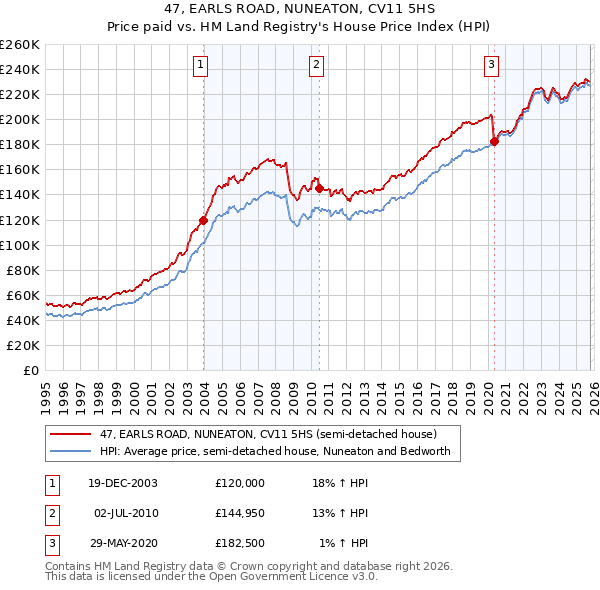 47, EARLS ROAD, NUNEATON, CV11 5HS: Price paid vs HM Land Registry's House Price Index