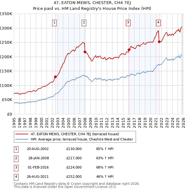 47, EATON MEWS, CHESTER, CH4 7EJ: Price paid vs HM Land Registry's House Price Index