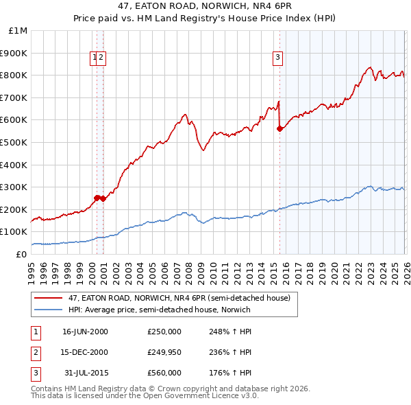 47, EATON ROAD, NORWICH, NR4 6PR: Price paid vs HM Land Registry's House Price Index