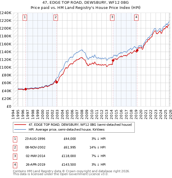 47, EDGE TOP ROAD, DEWSBURY, WF12 0BG: Price paid vs HM Land Registry's House Price Index