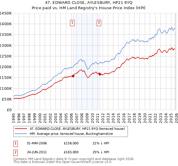 47, EDWARD CLOSE, AYLESBURY, HP21 9YQ: Price paid vs HM Land Registry's House Price Index