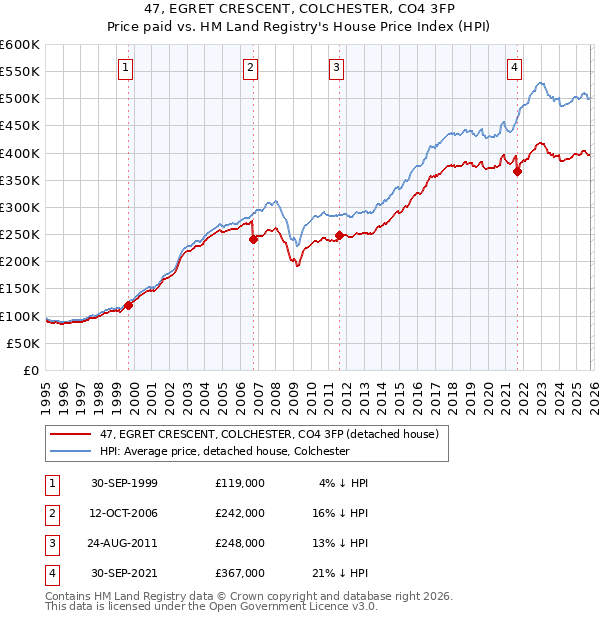47, EGRET CRESCENT, COLCHESTER, CO4 3FP: Price paid vs HM Land Registry's House Price Index