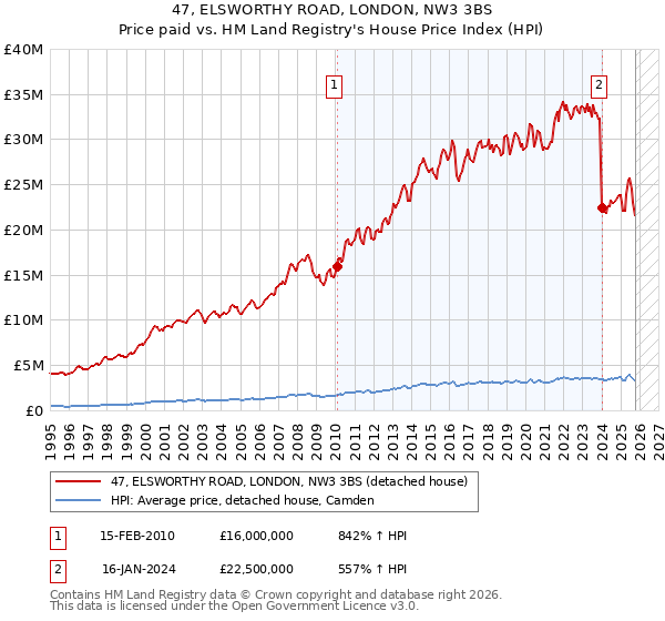 47, ELSWORTHY ROAD, LONDON, NW3 3BS: Price paid vs HM Land Registry's House Price Index