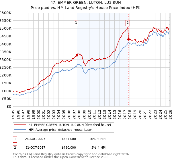 47, EMMER GREEN, LUTON, LU2 8UH: Price paid vs HM Land Registry's House Price Index