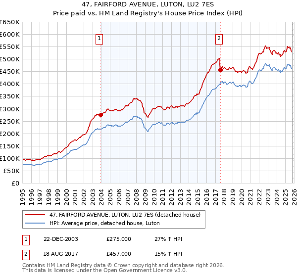 47, FAIRFORD AVENUE, LUTON, LU2 7ES: Price paid vs HM Land Registry's House Price Index