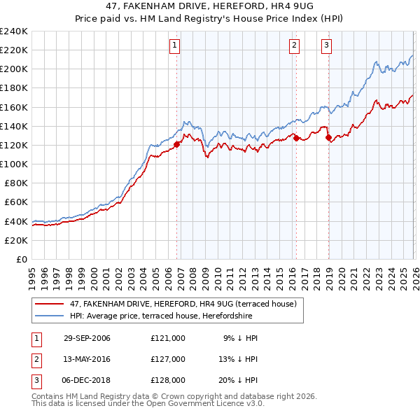 47, FAKENHAM DRIVE, HEREFORD, HR4 9UG: Price paid vs HM Land Registry's House Price Index