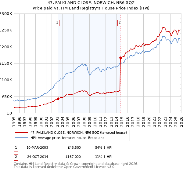 47, FALKLAND CLOSE, NORWICH, NR6 5QZ: Price paid vs HM Land Registry's House Price Index