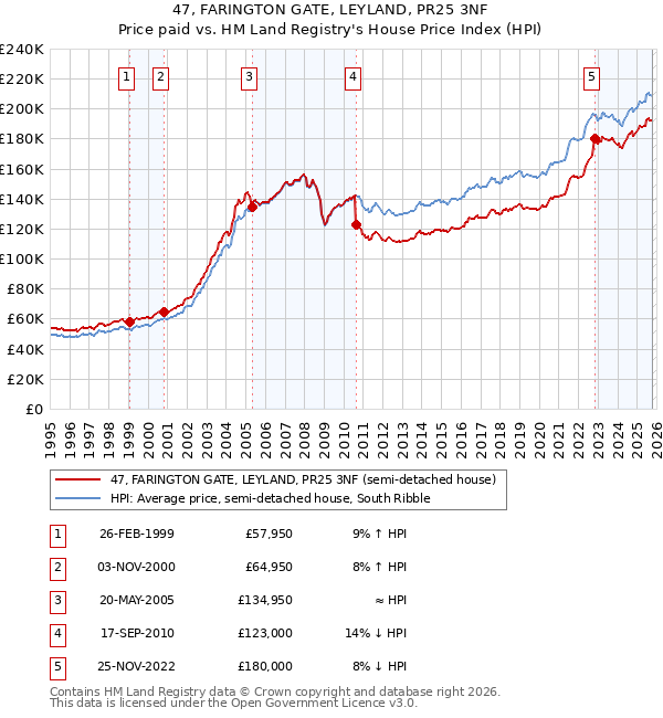 47, FARINGTON GATE, LEYLAND, PR25 3NF: Price paid vs HM Land Registry's House Price Index