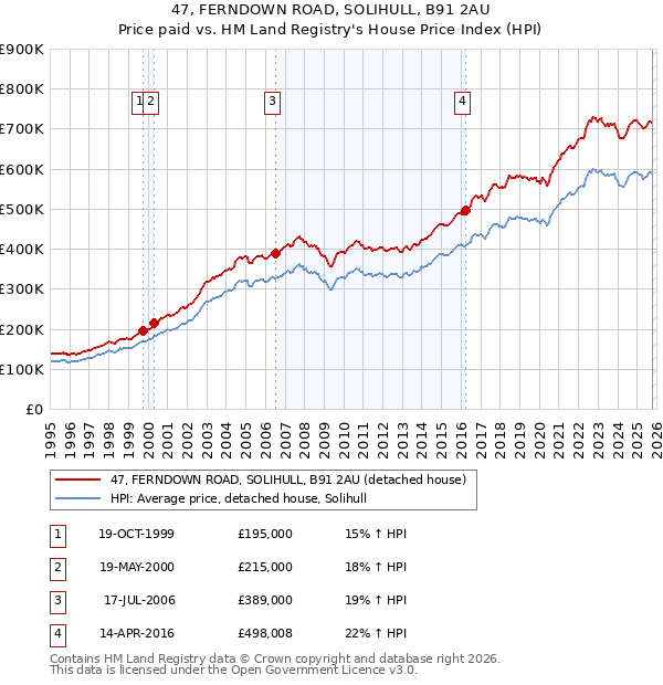 47, FERNDOWN ROAD, SOLIHULL, B91 2AU: Price paid vs HM Land Registry's House Price Index