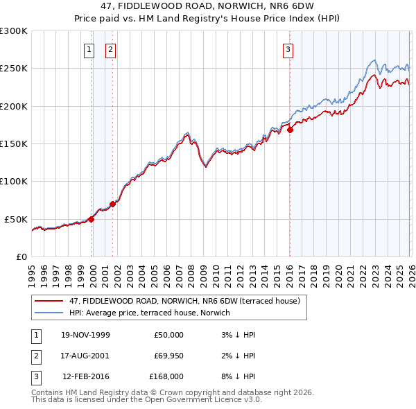 47, FIDDLEWOOD ROAD, NORWICH, NR6 6DW: Price paid vs HM Land Registry's House Price Index