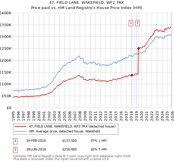 47, FIELD LANE, WAKEFIELD, WF2 7RX: Price paid vs HM Land Registry's House Price Index