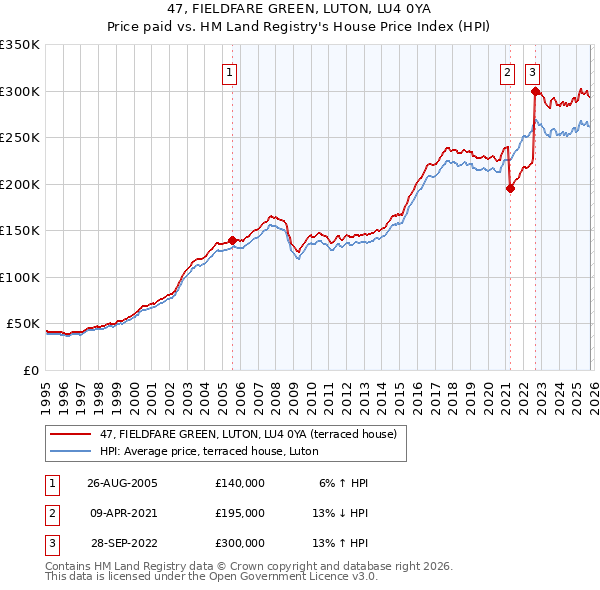 47, FIELDFARE GREEN, LUTON, LU4 0YA: Price paid vs HM Land Registry's House Price Index