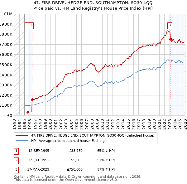 47, FIRS DRIVE, HEDGE END, SOUTHAMPTON, SO30 4QQ: Price paid vs HM Land Registry's House Price Index