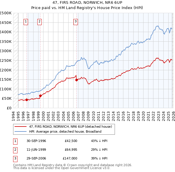 47, FIRS ROAD, NORWICH, NR6 6UP: Price paid vs HM Land Registry's House Price Index