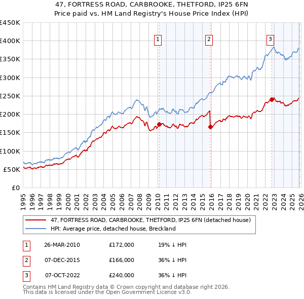 47, FORTRESS ROAD, CARBROOKE, THETFORD, IP25 6FN: Price paid vs HM Land Registry's House Price Index