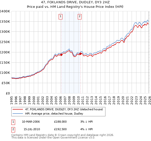 47, FOXLANDS DRIVE, DUDLEY, DY3 2HZ: Price paid vs HM Land Registry's House Price Index