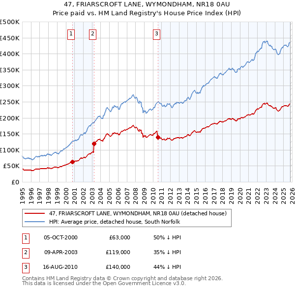 47, FRIARSCROFT LANE, WYMONDHAM, NR18 0AU: Price paid vs HM Land Registry's House Price Index
