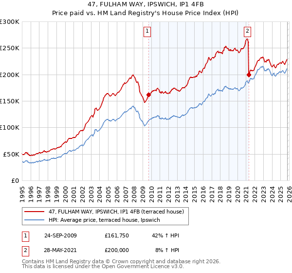 47, FULHAM WAY, IPSWICH, IP1 4FB: Price paid vs HM Land Registry's House Price Index