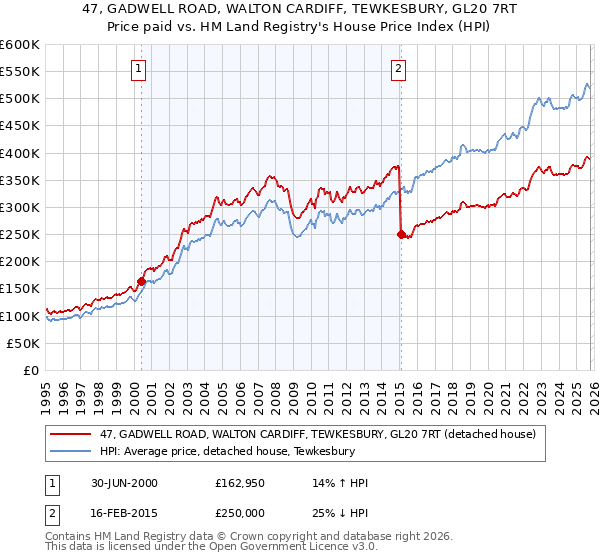 47, GADWELL ROAD, WALTON CARDIFF, TEWKESBURY, GL20 7RT: Price paid vs HM Land Registry's House Price Index