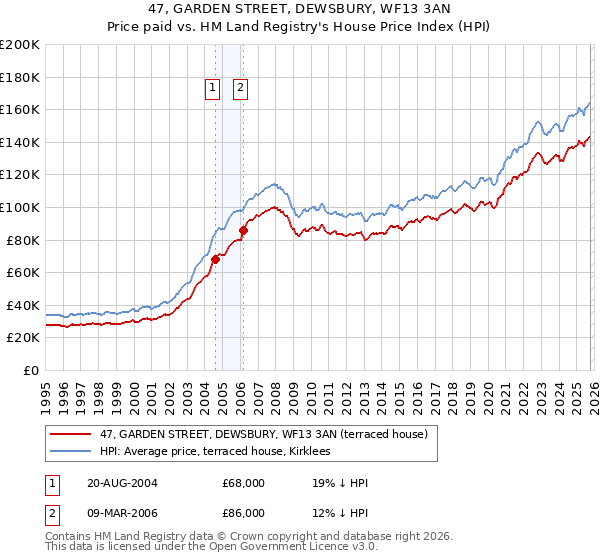47, GARDEN STREET, DEWSBURY, WF13 3AN: Price paid vs HM Land Registry's House Price Index