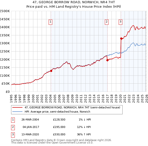 47, GEORGE BORROW ROAD, NORWICH, NR4 7HT: Price paid vs HM Land Registry's House Price Index